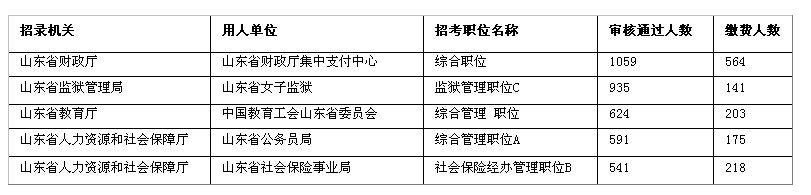 山東公務(wù)員考試省屬職位審核通過(guò)人數(shù)最多的職位