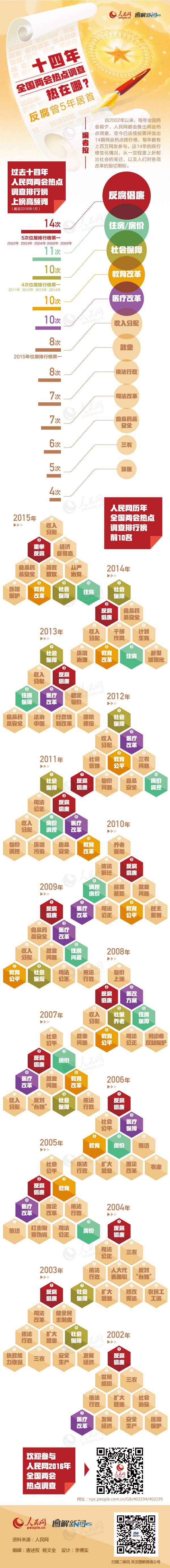 2016年山東公務(wù)員考試時政：14年全國兩會熱點調(diào)查熱在哪？