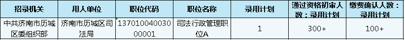 山東公務(wù)員報名第3日數(shù)據(jù)分析 這個職位300+ 山東公務(wù)員報名第3日數(shù)據(jù)分析 這個職位300+