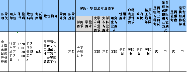 山東公務(wù)員報名第3日數(shù)據(jù)分析 這個職位300+ 山東公務(wù)員報名第3日數(shù)據(jù)分析 這個職位300+