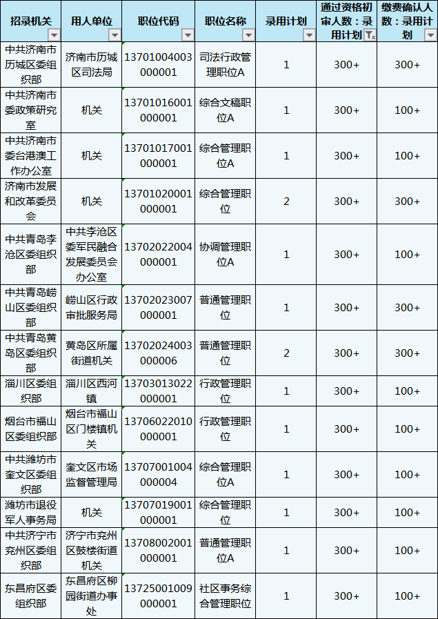 山東公務(wù)員考試報(bào)名還剩1天，483個(gè)職位3-