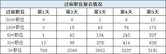 山東公務(wù)員考試報(bào)名還剩1天，483個(gè)職位3-