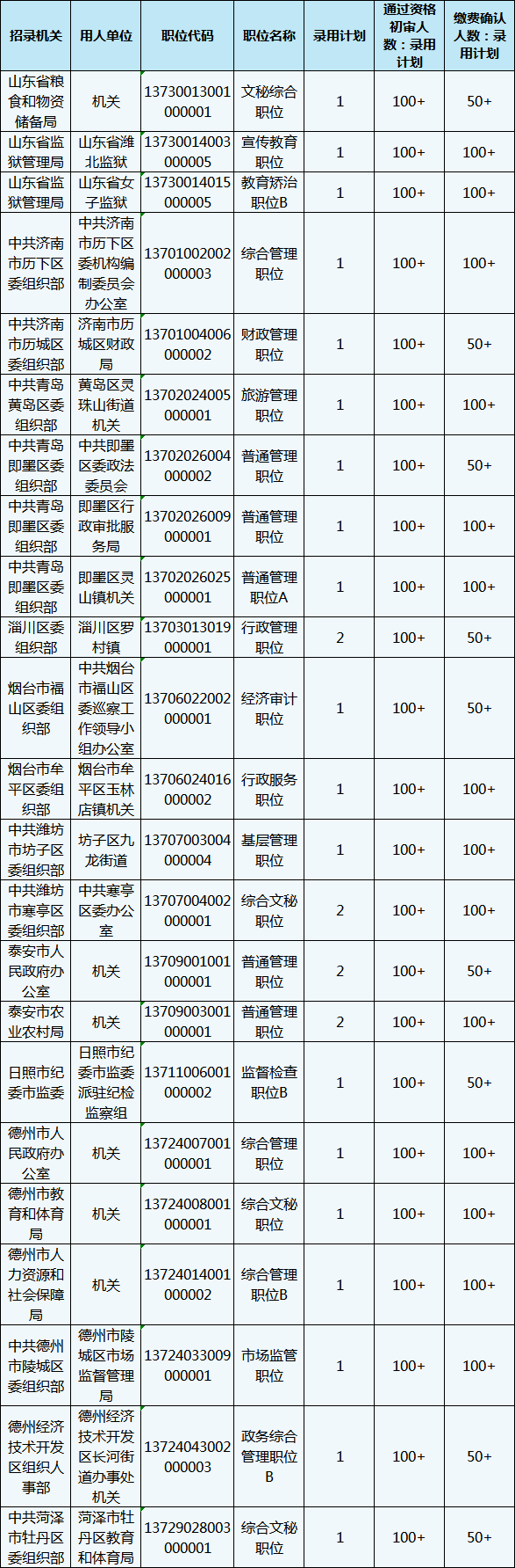 2020年山東省考報(bào)名還剩1天，483個(gè)職位3-