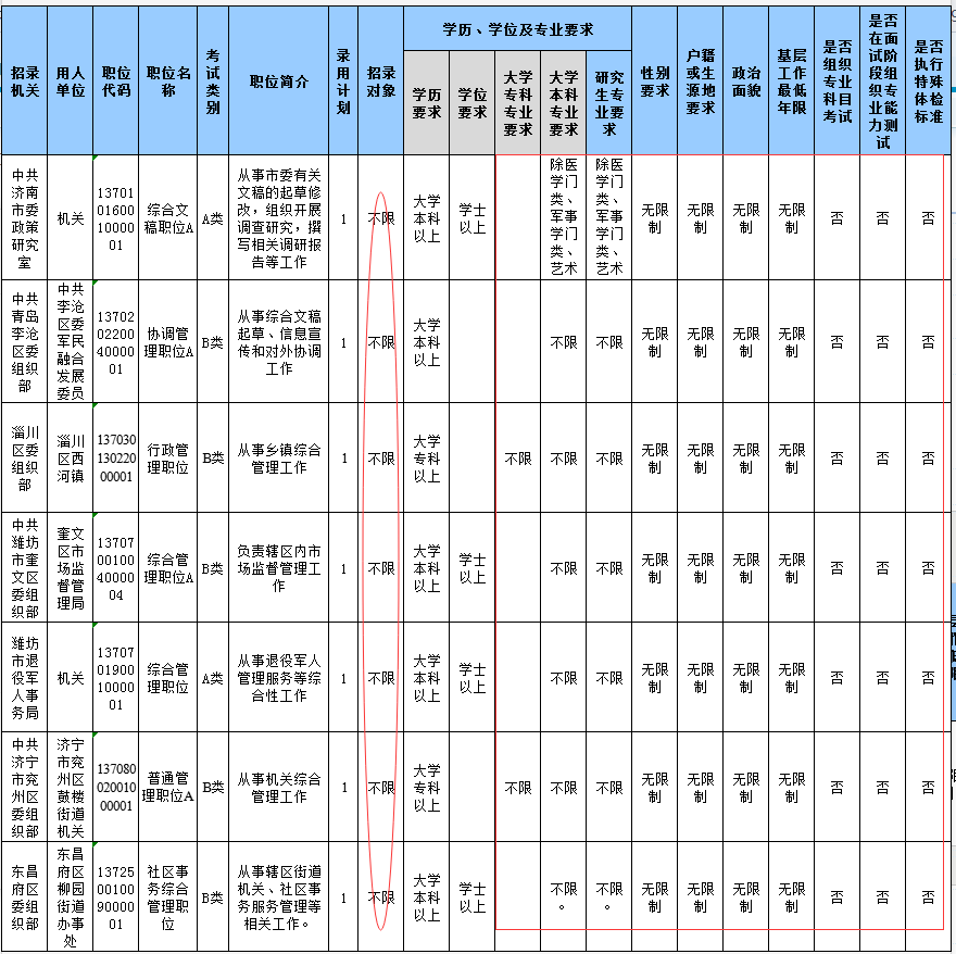 2020山東省考報(bào)名結(jié)束，59個職位報(bào)考比為300+