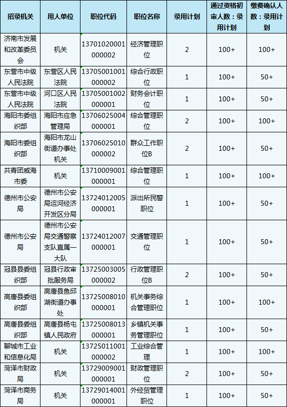 2020山東省考報(bào)名結(jié)束，59個職位報(bào)考比為300+