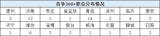 2020山東省考報(bào)名結(jié)束，59個職位報(bào)考比為300+